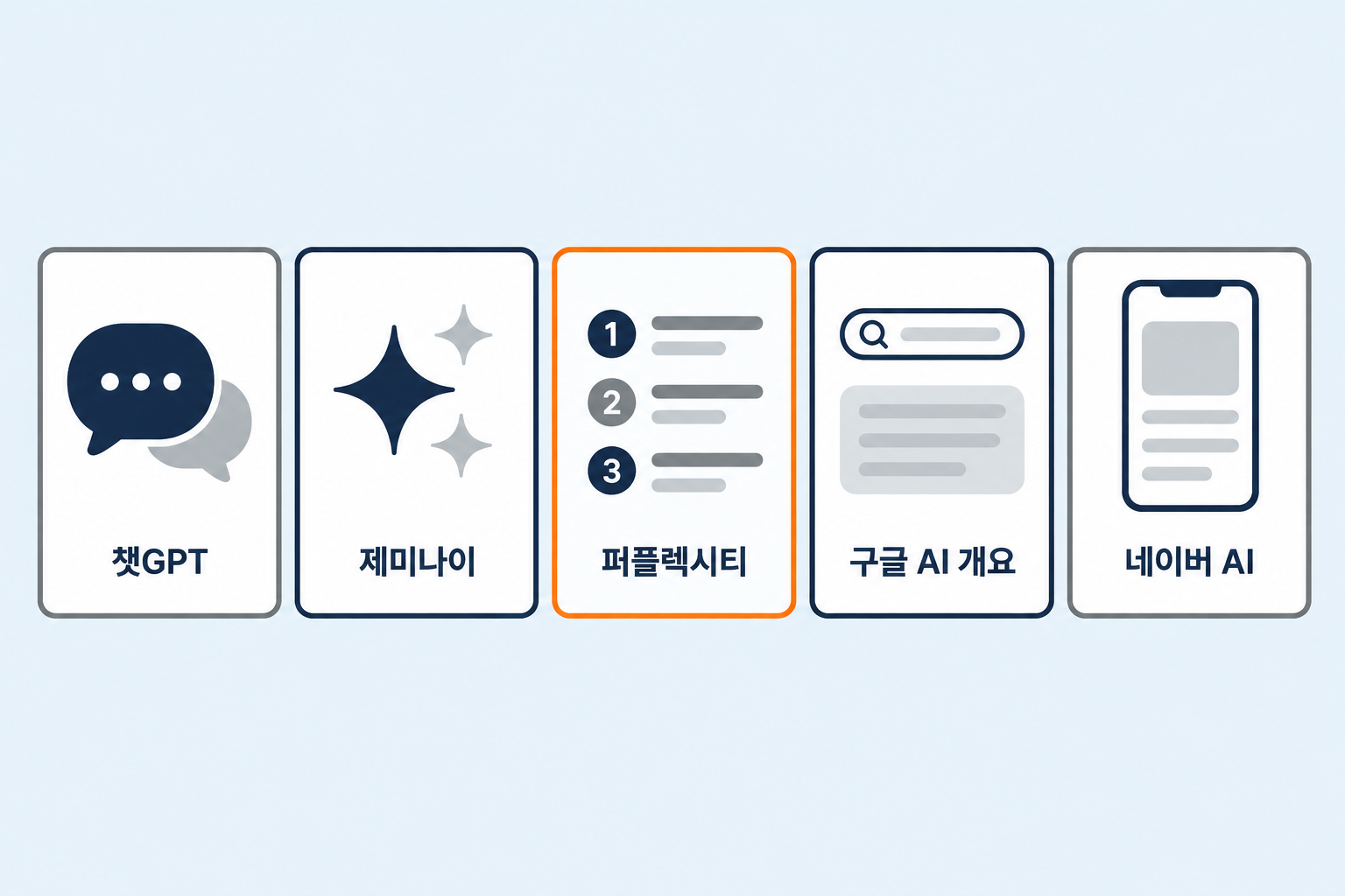 GEO대행사가 다루는 5대 AI 검색 엔진인 챗GPT 제미나이 퍼플렉시티 구글 AI 개요 네이버 AI를 아이콘 카드 다섯 장으로 나란히 정리한 깔끔한 플랫 디자인 인포그래픽 원플랜마케팅