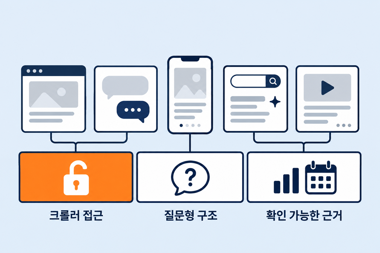 GEO대행사 관점에서 다섯 AI 검색 채널이 서로 다른 참고 자산과 확인 도구를 쓰지만 색인과 질문형 구조라는 공통 기반을 공유하는 모습을 표현한 플랫 디자인 인포그래픽 원플랜마케팅