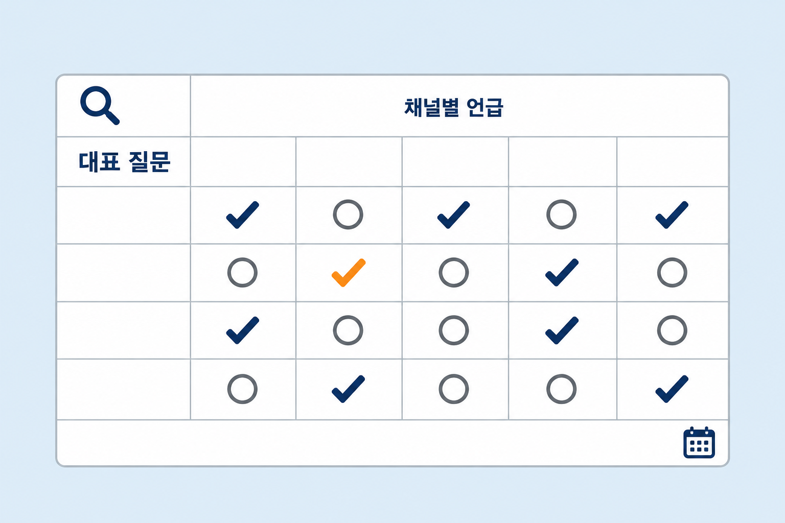 GEO대행사가 대표 질문 스무 개를 다섯 AI 채널에 입력해 언급 여부를 매달 기록하는 채널별 점검표 화면을 표현한 깔끔한 플랫 디자인 인포그래픽 원플랜마케팅에서 제작한 자료