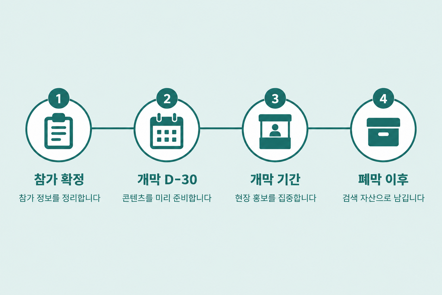 GEO홍보대행사가 전시 참가사 홍보를 참가 확정 개막 전 개막 기간 폐막 이후 네 구간으로 나눠 진행하는 흐름을 가로 타임라인으로 연결해 표현한 깔끔한 플랫 디자인 인포그래픽 원플랜마케팅 제작