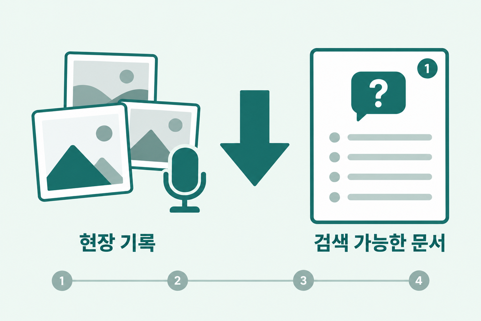 GEO홍보대행사가 전시 현장에서 남긴 사진과 발표 내용을 질문형 소제목과 수치가 담긴 검색 가능한 문서로 바꾸는 과정을 단계로 표현한 깔끔한 플랫 디자인 인포그래픽 원플랜마케팅 제작